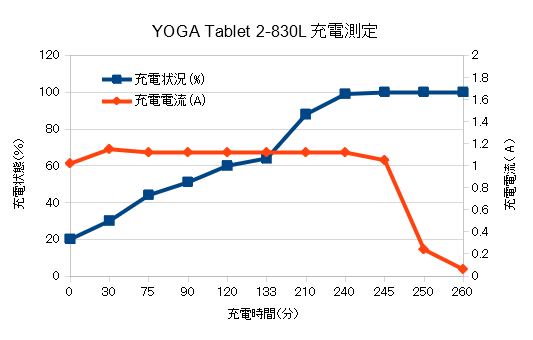 Yoga Tablet 2 0lバッテリー無償点検完了後の充電 定年後悠々自適生活見聞録