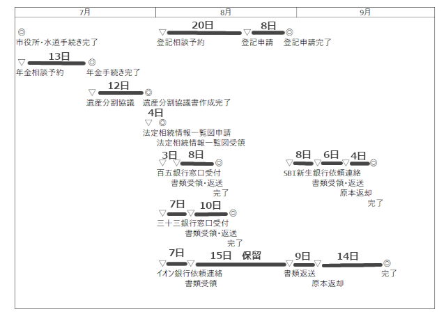 相続手続き実際の進捗